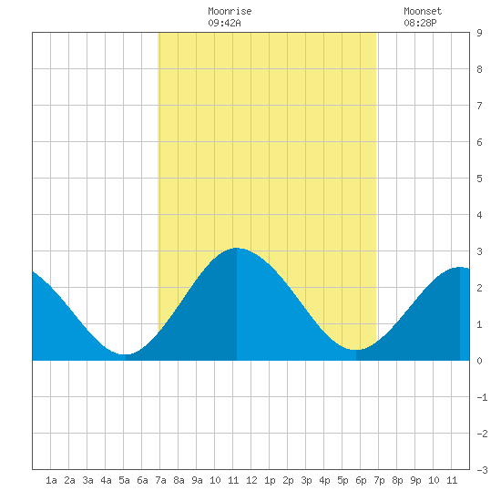 Cape Charles tide chart for Wednesday, September 28, 2022