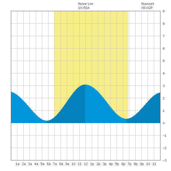 Cape Charles tide chart for Thursday, September 29, 2022