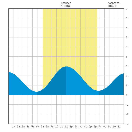 Cape Charles tide chart for Thursday, October 13, 2022