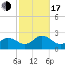 Cape Charles tide chart for Monday, October 17, 2022
