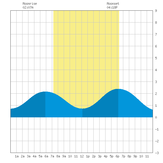 Cape Charles tide chart for Thursday, October 20, 2022