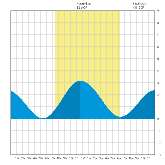 Cape Charles tide chart for Friday, October 28, 2022