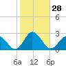 Cape Charles tide chart for Friday, October 28, 2022