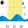 Cape Charles tide chart for Sunday, October 2, 2022