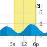 Cape Charles tide chart for Monday, October 3, 2022
