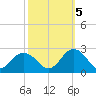Cape Charles tide chart for Wednesday, October 5, 2022