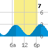 Cape Charles tide chart for Friday, October 7, 2022
