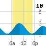 Cape Charles tide chart for Thursday, November 10, 2022