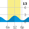 Cape Charles tide chart for Sunday, November 13, 2022