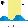 Cape Charles tide chart for Tuesday, November 1, 2022