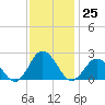 Cape Charles tide chart for Friday, November 25, 2022