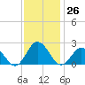 Cape Charles tide chart for Saturday, November 26, 2022