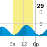 Cape Charles tide chart for Tuesday, November 29, 2022
