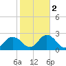 Cape Charles tide chart for Wednesday, November 2, 2022