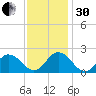 Cape Charles tide chart for Wednesday, November 30, 2022