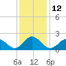 Cape Charles tide chart for Monday, December 12, 2022