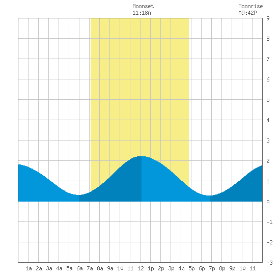 Cape Charles tide chart for Tuesday, December 13, 2022