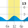 Cape Charles tide chart for Tuesday, December 13, 2022