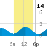 Cape Charles tide chart for Wednesday, December 14, 2022