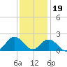 Cape Charles tide chart for Monday, December 19, 2022