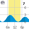 Cape Charles tide chart for Wednesday, December 7, 2022