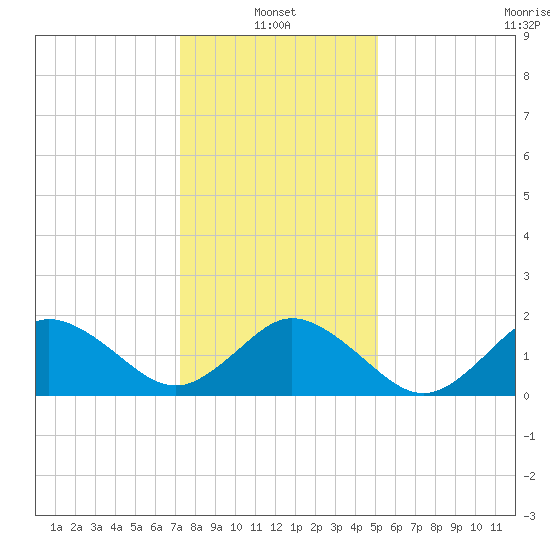 Cape Charles tide chart for Friday, January 13, 2023