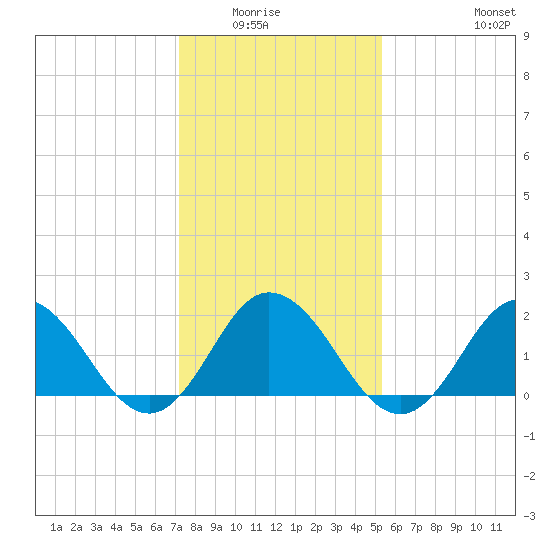 Cape Charles tide chart for Wednesday, January 25, 2023