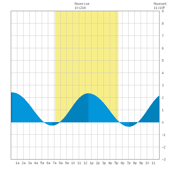 Cape Charles tide chart for Thursday, January 26, 2023
