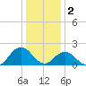 Cape Charles tide chart for Monday, January 2, 2023