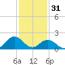Cape Charles tide chart for Tuesday, January 31, 2023