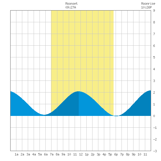 Cape Charles tide chart for Friday, February 10, 2023