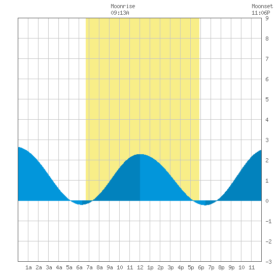 Cape Charles tide chart for Friday, February 24, 2023