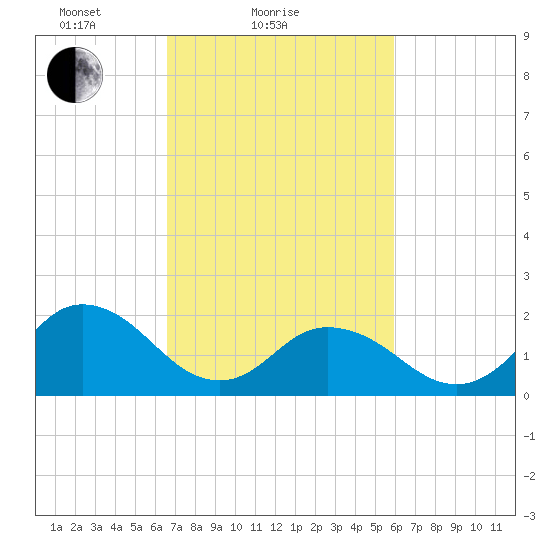 Cape Charles tide chart for Monday, February 27, 2023