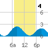 Cape Charles tide chart for Saturday, February 4, 2023