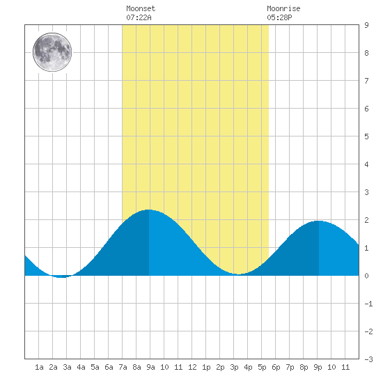 Cape Charles tide chart for Sunday, February 5, 2023