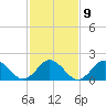 Cape Charles tide chart for Thursday, February 9, 2023