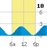 Cape Charles tide chart for Friday, March 10, 2023