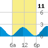 Cape Charles tide chart for Saturday, March 11, 2023
