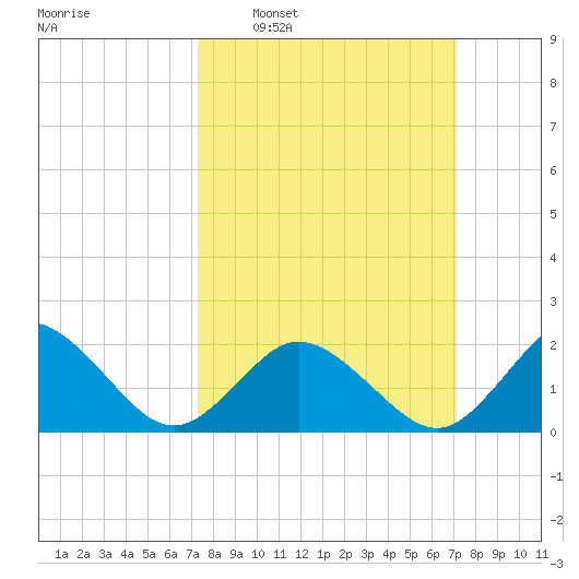 Cape Charles tide chart for Sunday, March 12, 2023