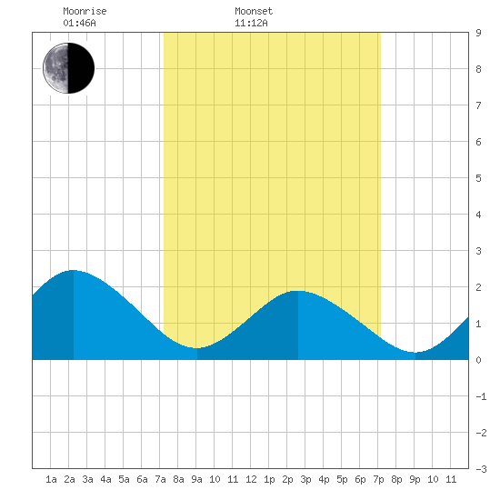Cape Charles tide chart for Tuesday, March 14, 2023