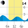Cape Charles tide chart for Tuesday, March 14, 2023