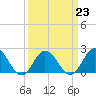 Cape Charles tide chart for Thursday, March 23, 2023