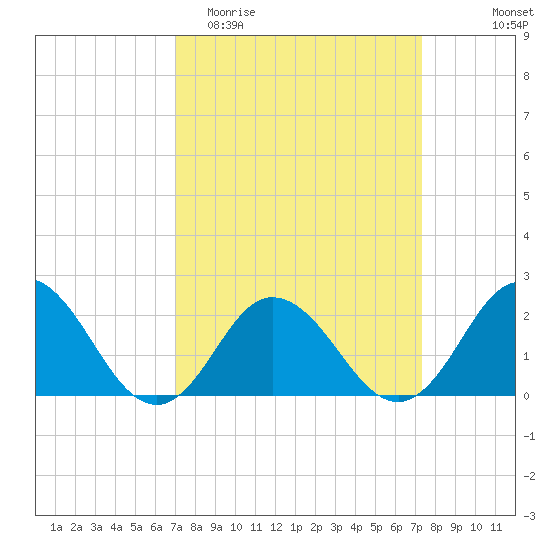 Cape Charles tide chart for Friday, March 24, 2023