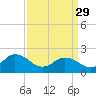 Cape Charles tide chart for Wednesday, March 29, 2023