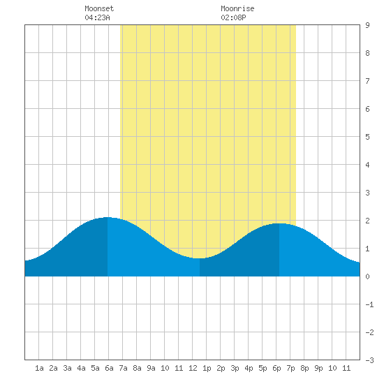 Cape Charles tide chart for Friday, March 31, 2023