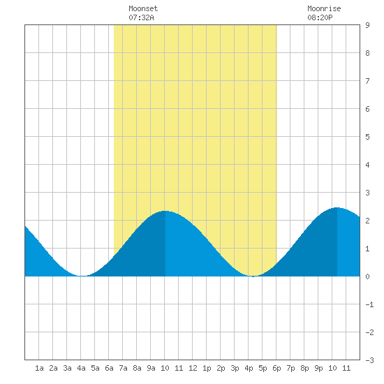 Cape Charles tide chart for Thursday, March 9, 2023
