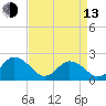 Cape Charles tide chart for Thursday, April 13, 2023