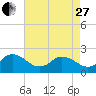 Cape Charles tide chart for Thursday, April 27, 2023