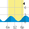 Cape Charles tide chart for Tuesday, April 4, 2023
