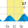 Cape Charles tide chart for Wednesday, May 17, 2023